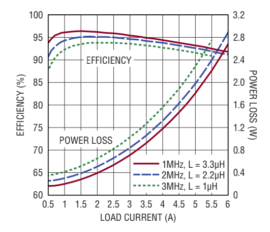 Performance Graph - Linear Technology / Analog Devices LT8640S-2降压型Silent Switcher